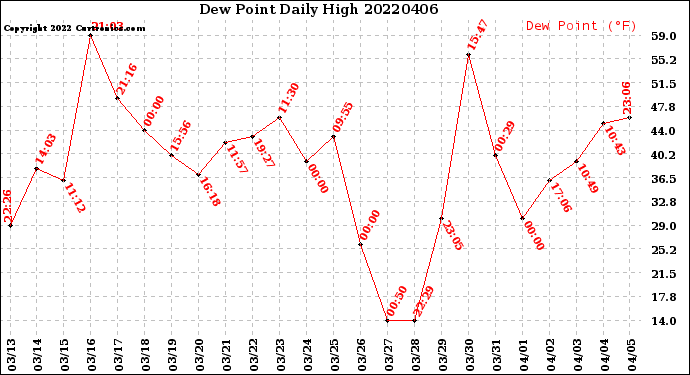 Milwaukee Weather Dew Point<br>Daily High