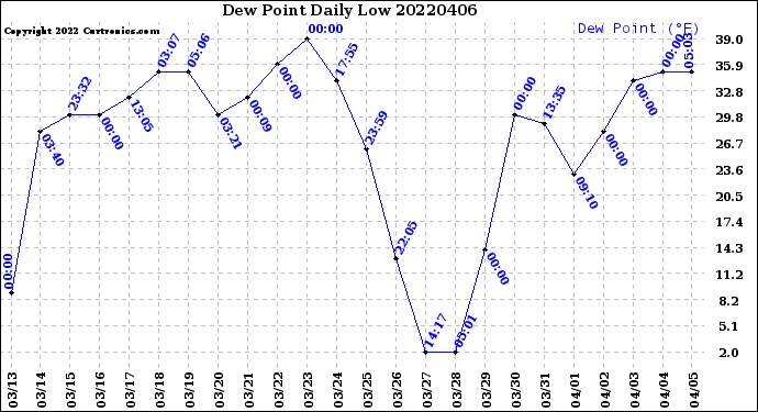 Milwaukee Weather Dew Point<br>Daily Low