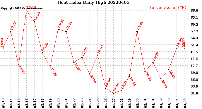 Milwaukee Weather Heat Index<br>Daily High
