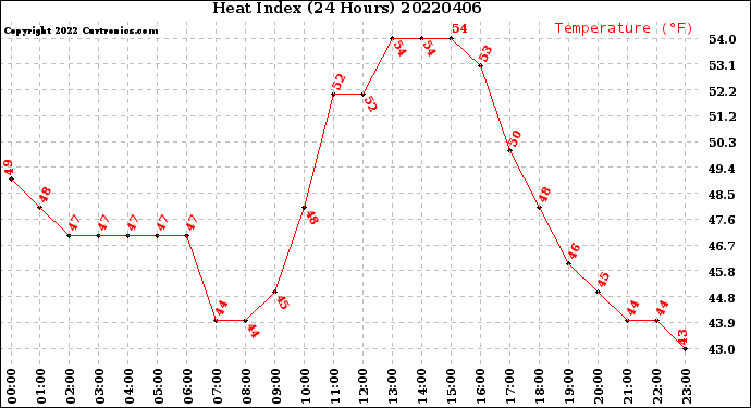 Milwaukee Weather Heat Index<br>(24 Hours)