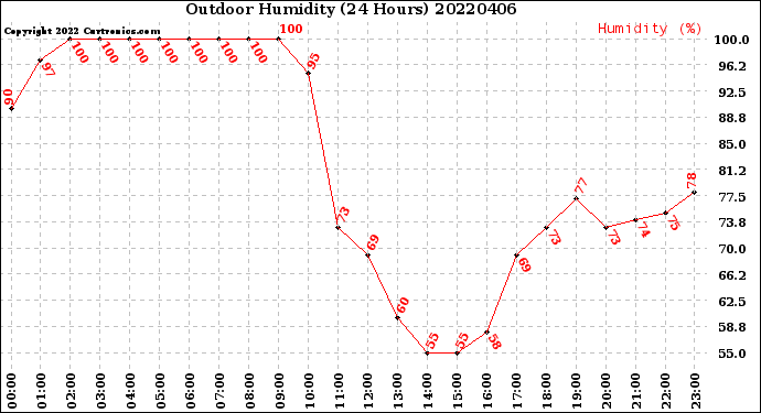 Milwaukee Weather Outdoor Humidity<br>(24 Hours)