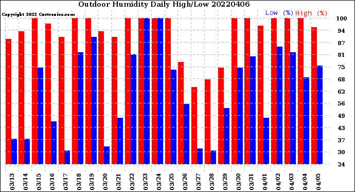 Milwaukee Weather Outdoor Humidity<br>Daily High/Low