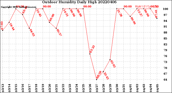 Milwaukee Weather Outdoor Humidity<br>Daily High