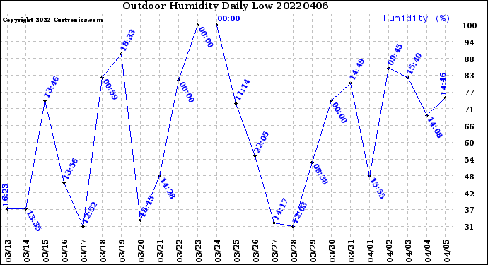Milwaukee Weather Outdoor Humidity<br>Daily Low