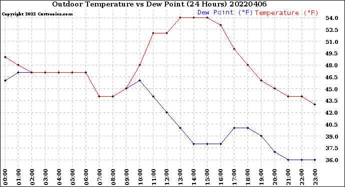 Milwaukee Weather Outdoor Temperature<br>vs Dew Point<br>(24 Hours)