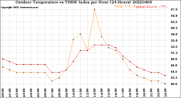 Milwaukee Weather Outdoor Temperature<br>vs THSW Index<br>per Hour<br>(24 Hours)