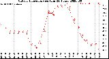 Milwaukee Weather Outdoor Temperature<br>per Hour<br>(24 Hours)