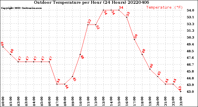 Milwaukee Weather Outdoor Temperature<br>per Hour<br>(24 Hours)