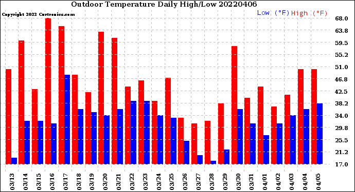 Milwaukee Weather Outdoor Temperature<br>Daily High/Low