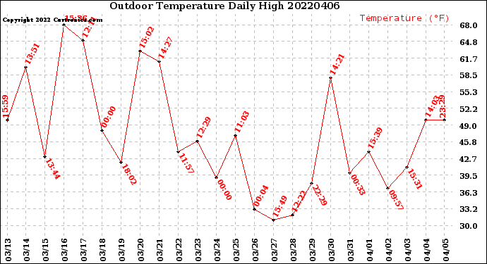 Milwaukee Weather Outdoor Temperature<br>Daily High