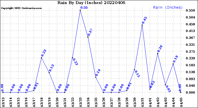 Milwaukee Weather Rain<br>By Day<br>(Inches)