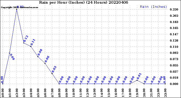Milwaukee Weather Rain<br>per Hour<br>(Inches)<br>(24 Hours)