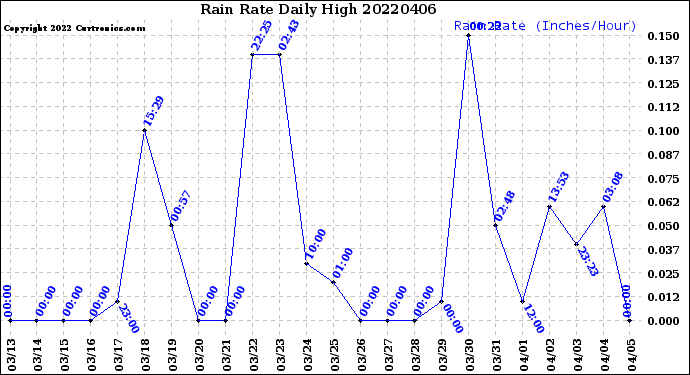 Milwaukee Weather Rain Rate<br>Daily High