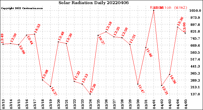Milwaukee Weather Solar Radiation<br>Daily