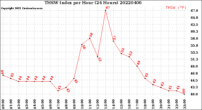 Milwaukee Weather THSW Index<br>per Hour<br>(24 Hours)