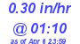 Milwaukee Weather Rain Rate Today