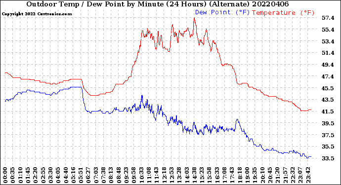 Milwaukee Weather Outdoor Temp / Dew Point<br>by Minute<br>(24 Hours) (Alternate)