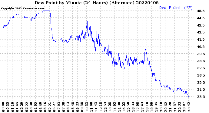 Milwaukee Weather Dew Point<br>by Minute<br>(24 Hours) (Alternate)