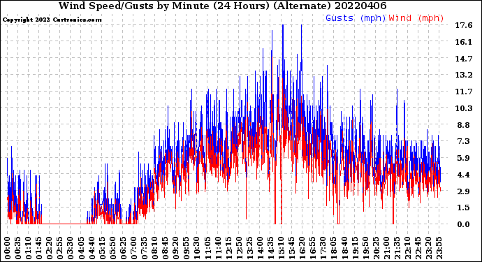 Milwaukee Weather Wind Speed/Gusts<br>by Minute<br>(24 Hours) (Alternate)