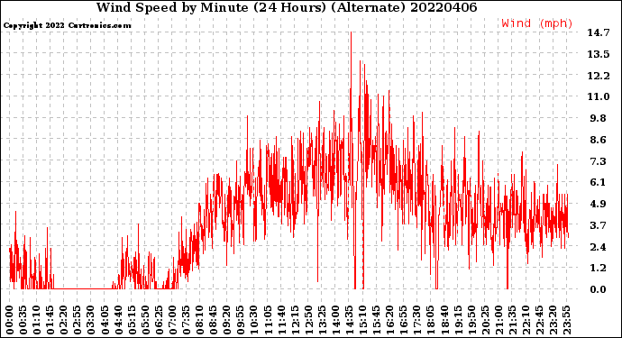 Milwaukee Weather Wind Speed<br>by Minute<br>(24 Hours) (Alternate)