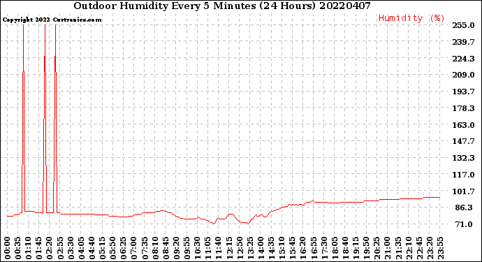 Milwaukee Weather Outdoor Humidity<br>Every 5 Minutes<br>(24 Hours)