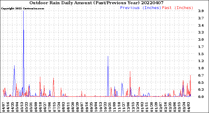 Milwaukee Weather Outdoor Rain<br>Daily Amount<br>(Past/Previous Year)