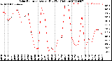 Milwaukee Weather Solar Radiation<br>Avg per Day W/m2/minute