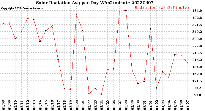 Milwaukee Weather Solar Radiation<br>Avg per Day W/m2/minute