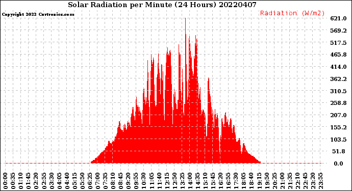 Milwaukee Weather Solar Radiation<br>per Minute<br>(24 Hours)