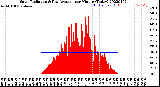 Milwaukee Weather Solar Radiation<br>& Day Average<br>per Minute<br>(Today)