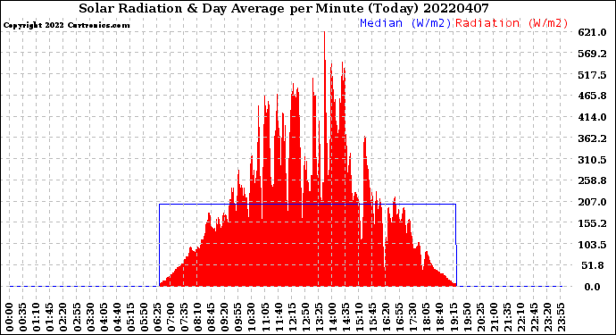 Milwaukee Weather Solar Radiation<br>& Day Average<br>per Minute<br>(Today)