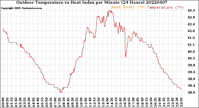 Milwaukee Weather Outdoor Temperature<br>vs Heat Index<br>per Minute<br>(24 Hours)
