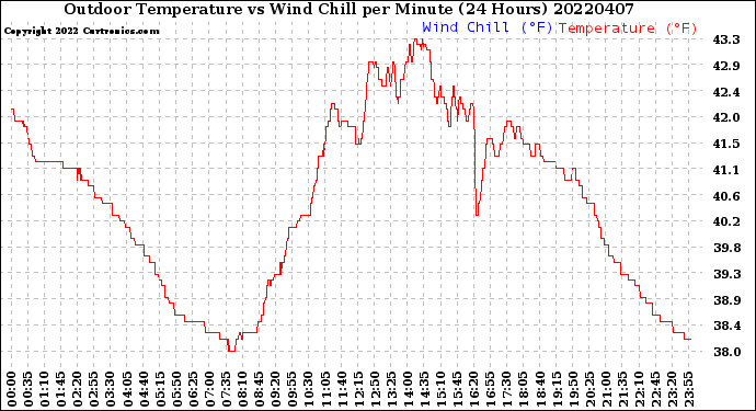 Milwaukee Weather Outdoor Temperature<br>vs Wind Chill<br>per Minute<br>(24 Hours)
