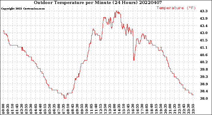 Milwaukee Weather Outdoor Temperature<br>per Minute<br>(24 Hours)
