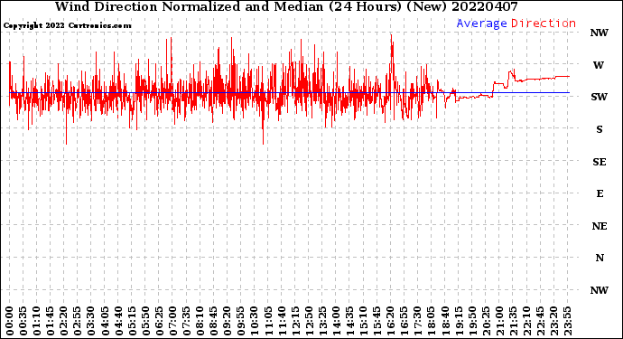 Milwaukee Weather Wind Direction<br>Normalized and Median<br>(24 Hours) (New)