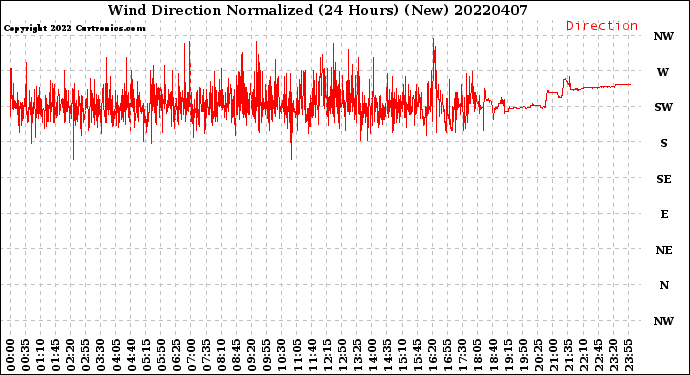 Milwaukee Weather Wind Direction<br>Normalized<br>(24 Hours) (New)
