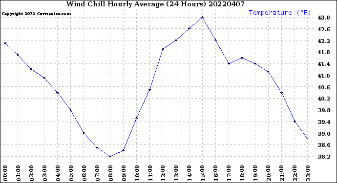 Milwaukee Weather Wind Chill<br>Hourly Average<br>(24 Hours)