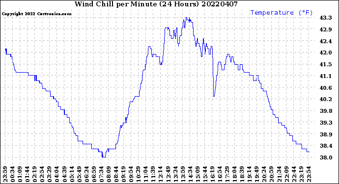 Milwaukee Weather Wind Chill<br>per Minute<br>(24 Hours)