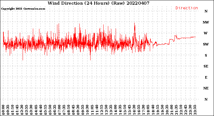 Milwaukee Weather Wind Direction<br>(24 Hours) (Raw)
