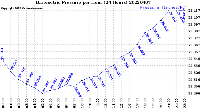 Milwaukee Weather Barometric Pressure<br>per Hour<br>(24 Hours)