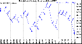 Milwaukee Weather Barometric Pressure<br>Daily High