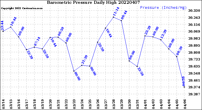 Milwaukee Weather Barometric Pressure<br>Daily High