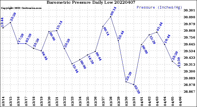 Milwaukee Weather Barometric Pressure<br>Daily Low