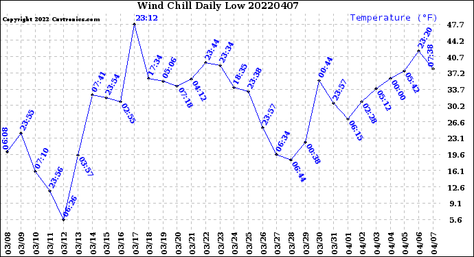 Milwaukee Weather Wind Chill<br>Daily Low