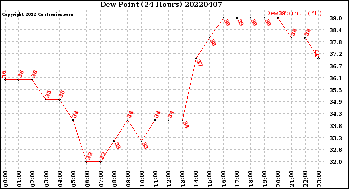 Milwaukee Weather Dew Point<br>(24 Hours)