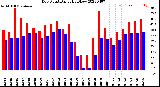 Milwaukee Weather Dew Point<br>Daily High/Low