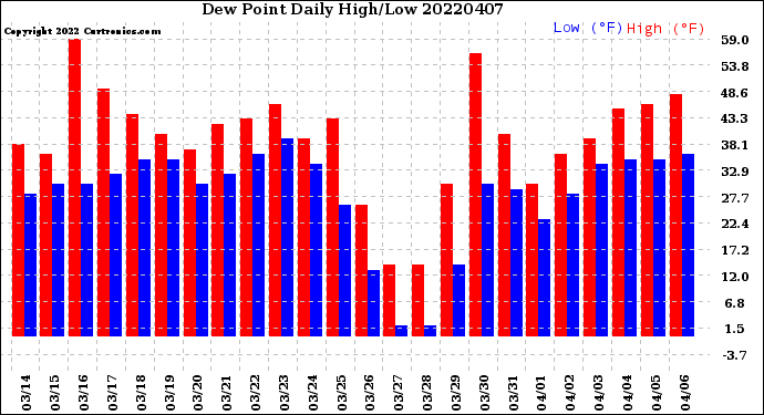 Milwaukee Weather Dew Point<br>Daily High/Low