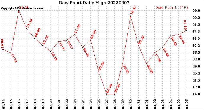 Milwaukee Weather Dew Point<br>Daily High