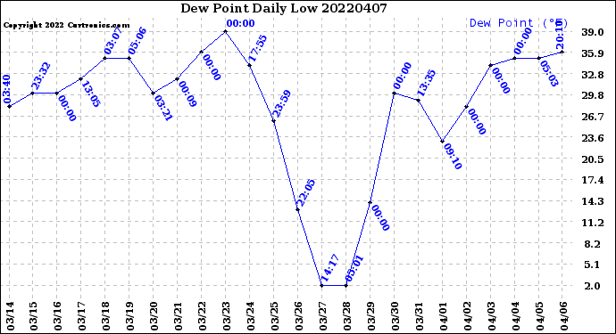 Milwaukee Weather Dew Point<br>Daily Low