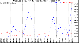 Milwaukee Weather Evapotranspiration<br>vs Rain per Day<br>(Inches)